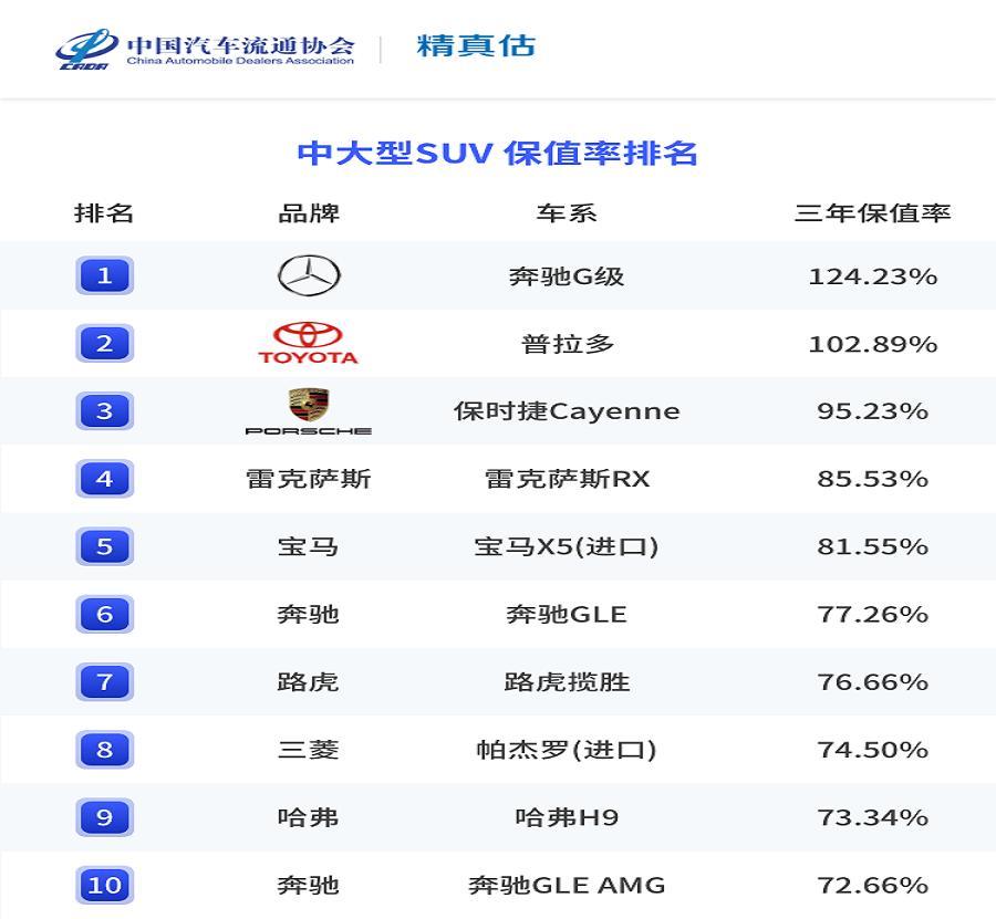 (suv保值率排行榜前十名)买SUV别乱选!最新保值率排名出炉，合资车霸榜，CR-V汉兰达前三  第5张