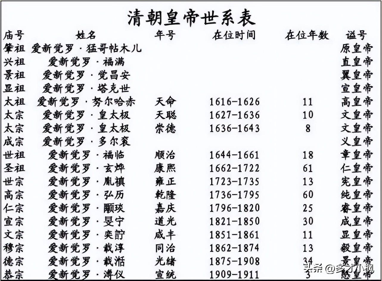 清朝一共历经多少位皇帝，在位时间多久（清朝有多少位皇帝）  第2张