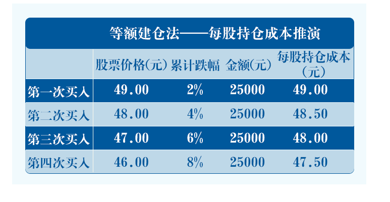 (建仓方法)市场涨了，我还能买吗?三种实用建仓方法请查收  第1张