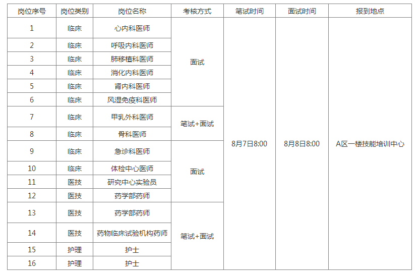 (安庆市石化每月工资待遇多少)南京鼓楼医院集团安庆市石化医院招卫技43人  第1张