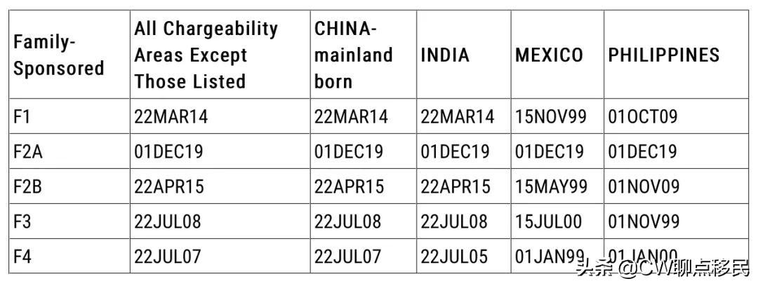 (f4移民美国最新排期)最新数据 | 2020年2月美国移民排期公布-F4兄弟姐妹类倒退7个月  第3张