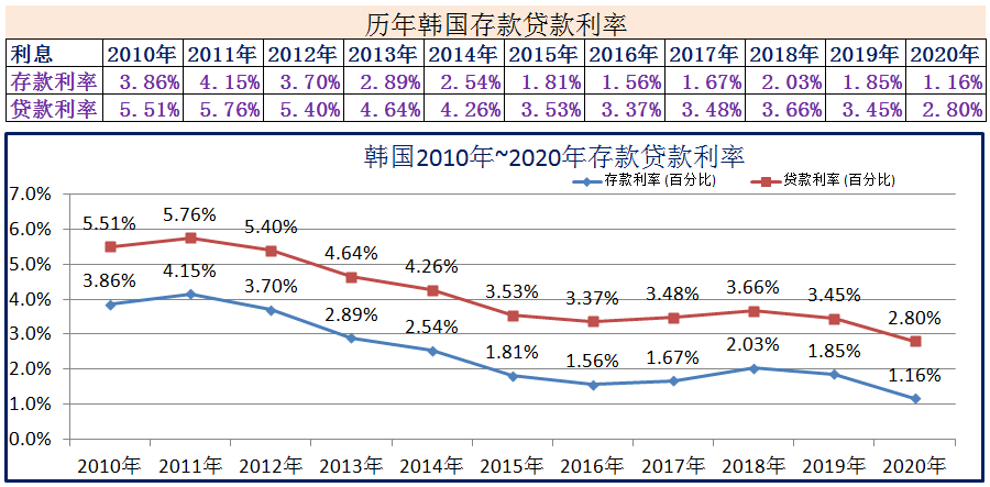 (2020年1月银行贷款基准利率)2010年~2020年世界各国存款贷款利率  第5张