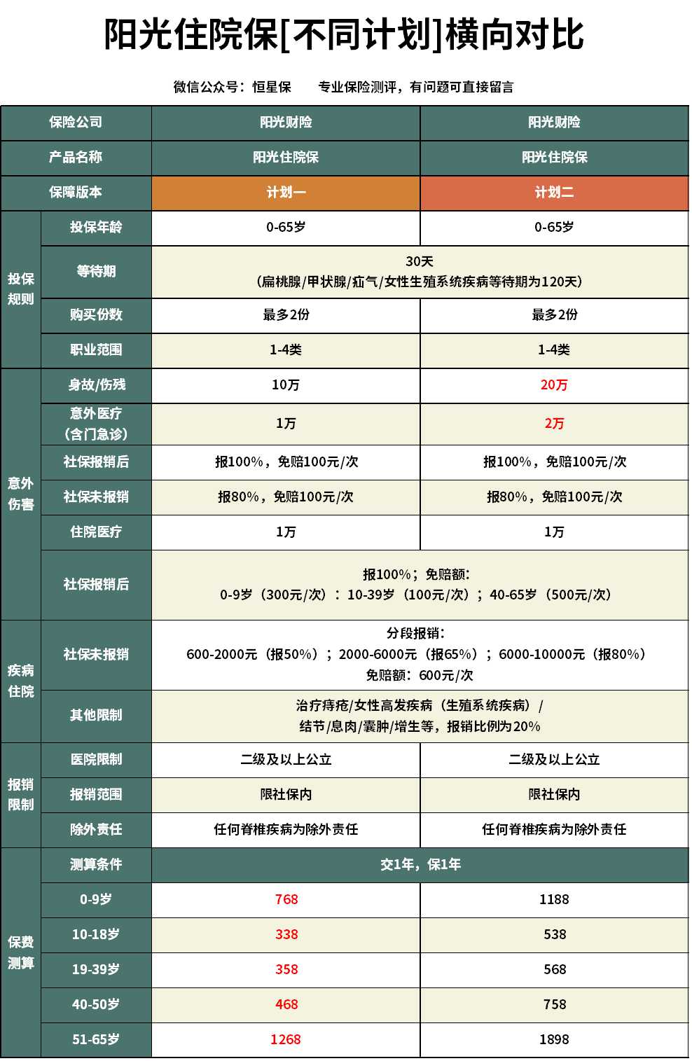 (阳光财险怎么样)阳光财险住院保怎么样?值不值得买?  第2张