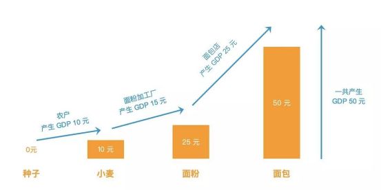 (gdp是消费还是收入)美国人均GDP是中国6倍，为何大部分人没储蓄?钱都用在了哪?  第3张