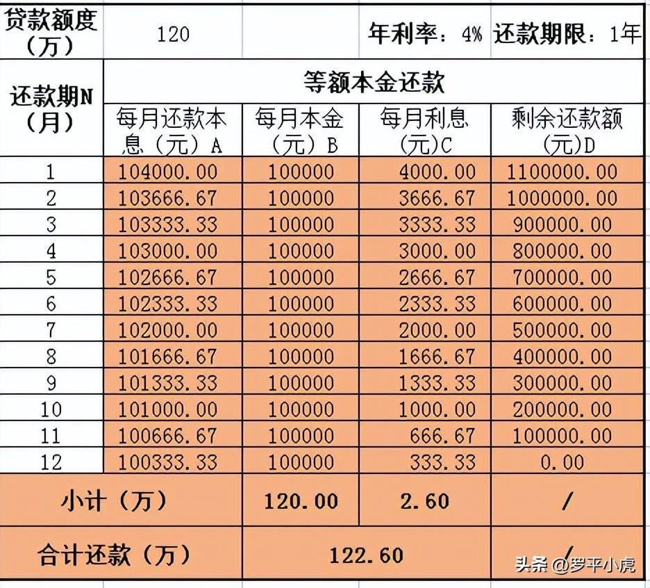 (房贷有等额本金吗)贷款买房为什么要选择等额本金还款，你知道其中的原理吗?  第2张