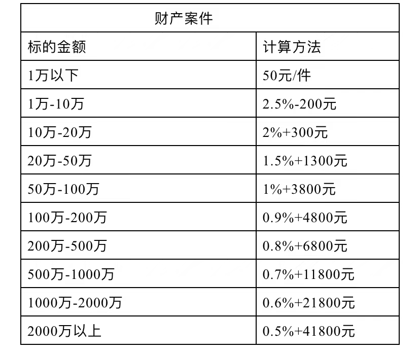 (二手车打官司律师收费标准)打官司要花多少钱?诉讼费及律师费收费标准  第2张