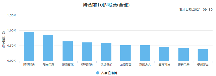 (十大基金公司)中国十大顶级基金公司冠军基金  第7张