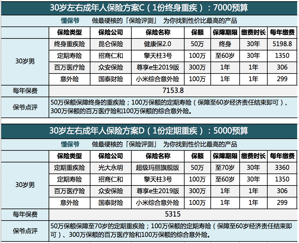 (众安保险50岁一年交多少钱)这样一个30岁左右的「中年人」:这样配置保险，从此无所畏惧  第3张