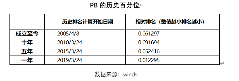 「沪深300指数怎么买」沪深300指数估值偏低，到底买不买?怎么买?  第4张