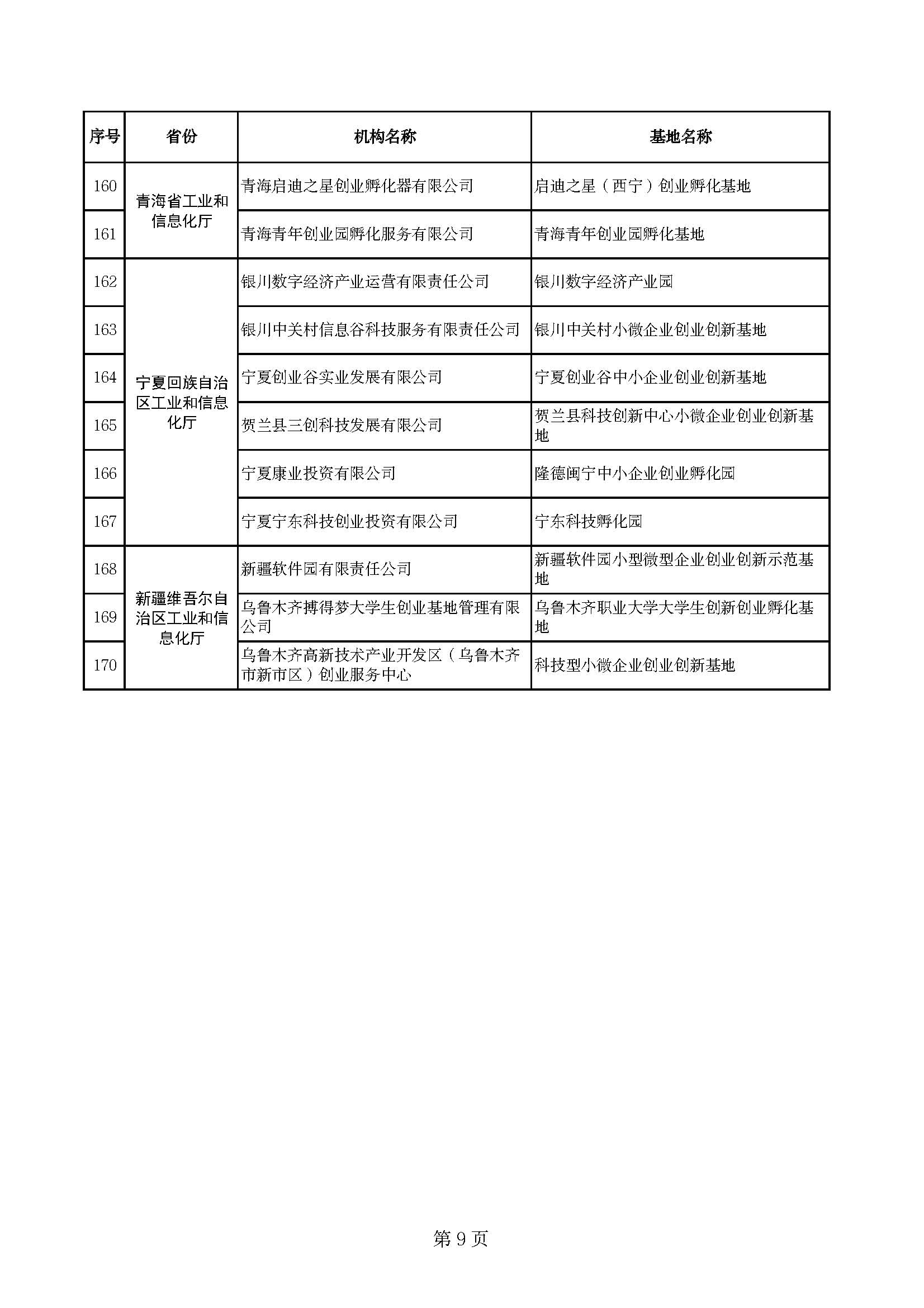 (创业基地)170家!2022年度国家小型微型企业创业创新示范基地名单公布  第10张