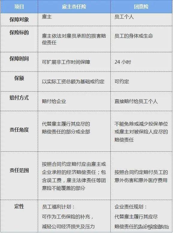 公司团体意外险，一文看懂!团体意外险和雇主责任险的区别  第2张