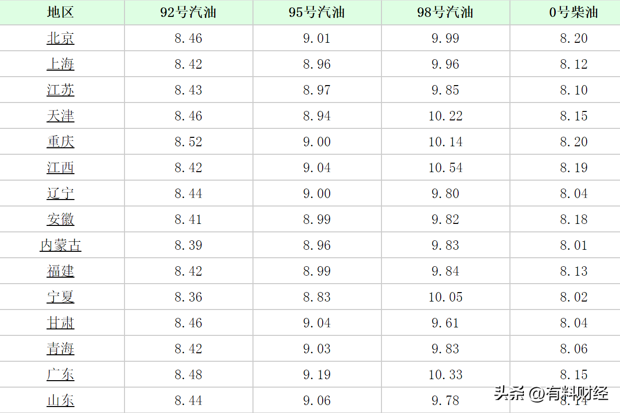 (中国石化今日油价)国内油价调整消息:全国调价后，11月9日92号、95号汽油今日价格  第6张