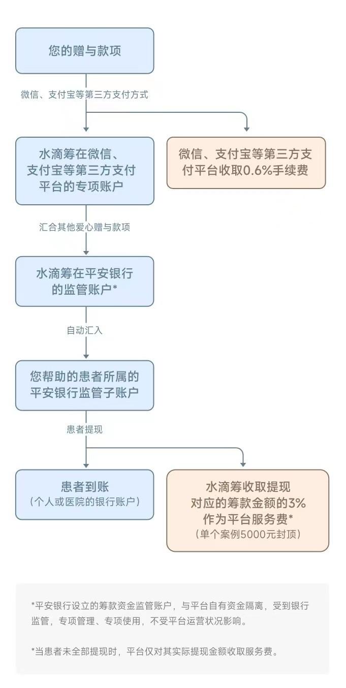 （水滴筹平台收取多少手续费）收取高额抽成?水滴筹公布2023年1月资金月报:服务费比例为2.87%  第2张