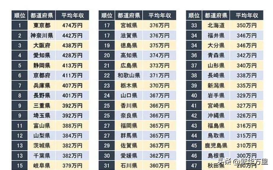 (日本一般一个月的工资是多少)日本全国1.25亿人，2023年，普通人一个月的工资，到底有多少钱?  第6张