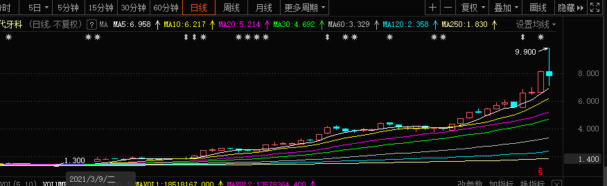 （固定假牙多少钱一颗牙）688元一颗的假牙有多赚钱?这家公司年营收18亿，股价仨月涨661%  第2张