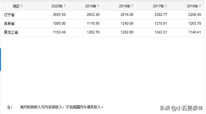 (东北三省人口)东北三省人口和地区生产总值，人均地区生产总值和财政收入分析  第4张