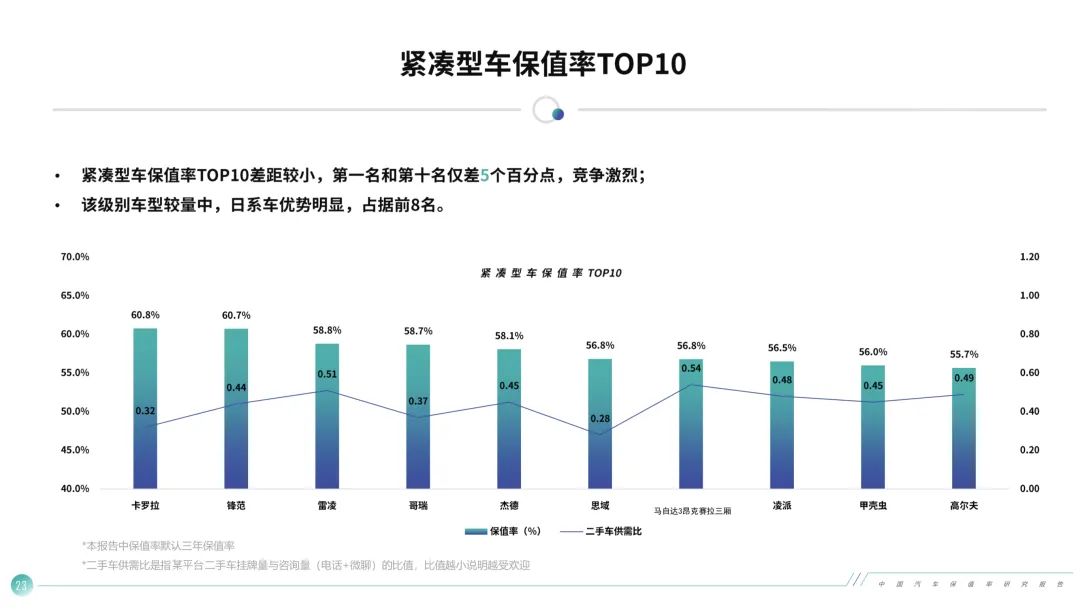 (卡罗拉保值率)紧凑型轿车保值率前10名出炉，卡罗拉夺第一，德系纯进口车上榜  第2张