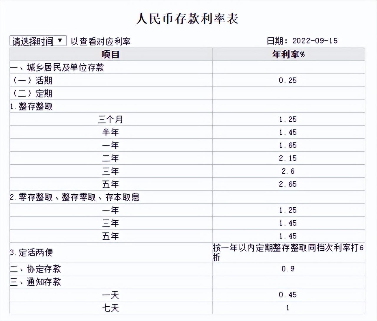 存款利率下调，四大行下调存款利率，最高不到3%!网友:把钱存银行还能赚钱吗?  第1张