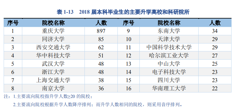 (重庆大学就业信息网)2018重庆大学就业结果公布:国家电网签222人，建筑工程签373人!  第10张