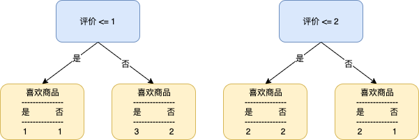 (cart)决策树算法之 CART(Classification and Regression Trees)上  第14张