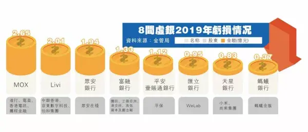 (年利率10.8%是几厘的利息?)虚拟银行高息抢客!香港去年8家虚银亏蚀逾11亿 今年还要接着烧钱……  第2张