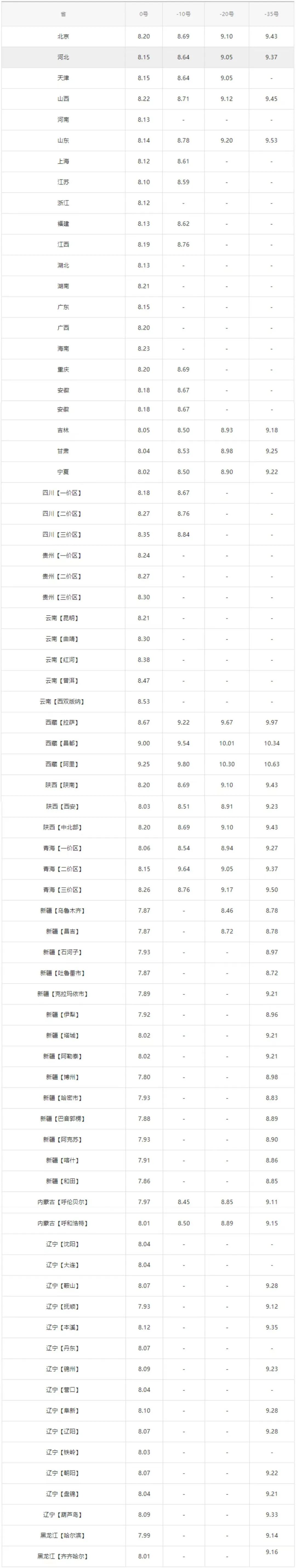 (中石化油价)全国最新油价调整信息:11月9日调整后的92、95号汽油价格  第3张