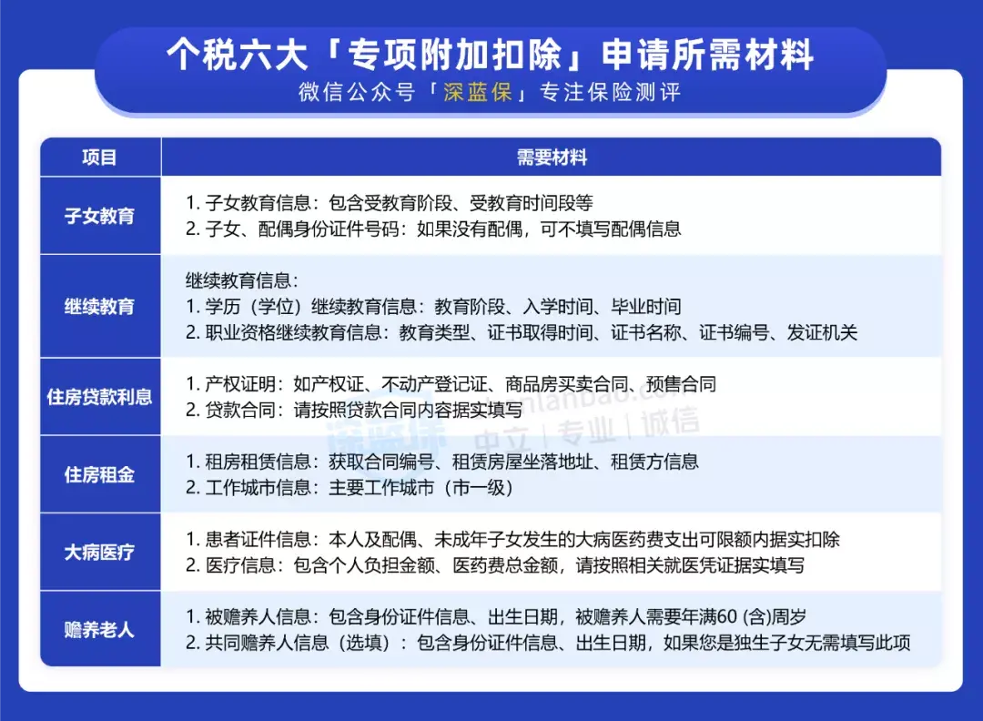 (12月扣税特别多)注意!12月31日前赶紧办好个税抵扣，明年还能多领一笔钱  第7张