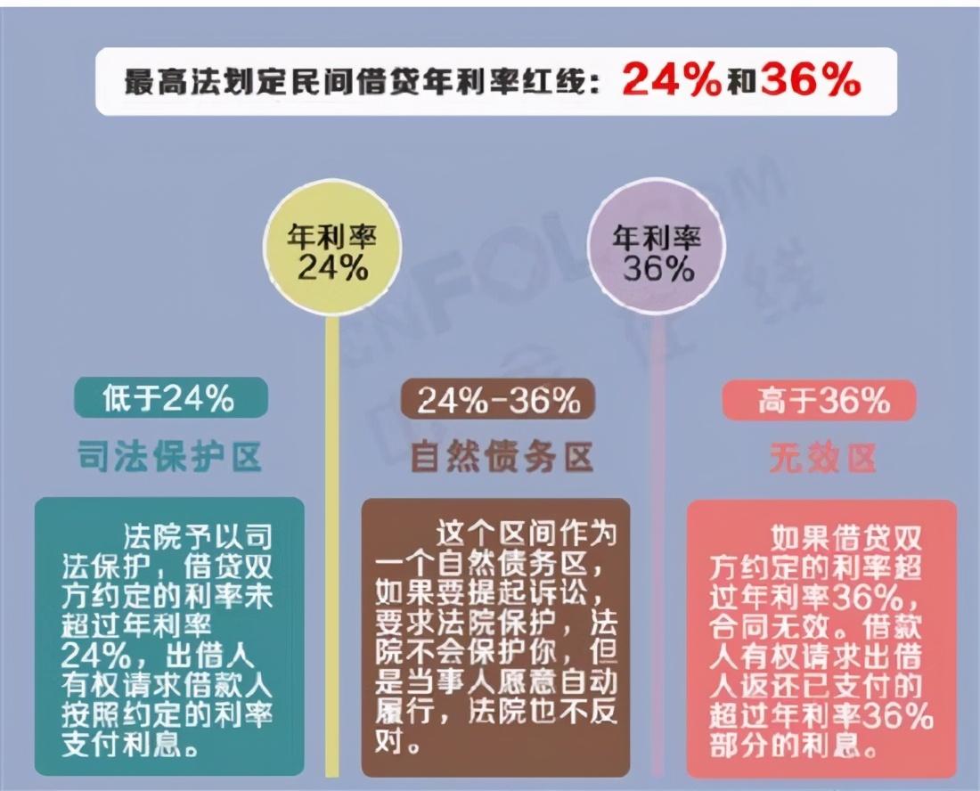 (高利贷合法吗)根据最新高利贷定义，现在民间借贷2分利合法吗?  第2张