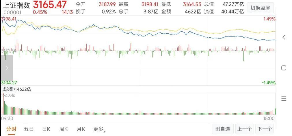 高开低走，高开低走，怕了吗?  第1张