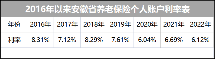 (安徽社保最低缴费多少)安徽2022年养老个人账户利率达6.12%，看看最低档缴费利息有多少  第2张