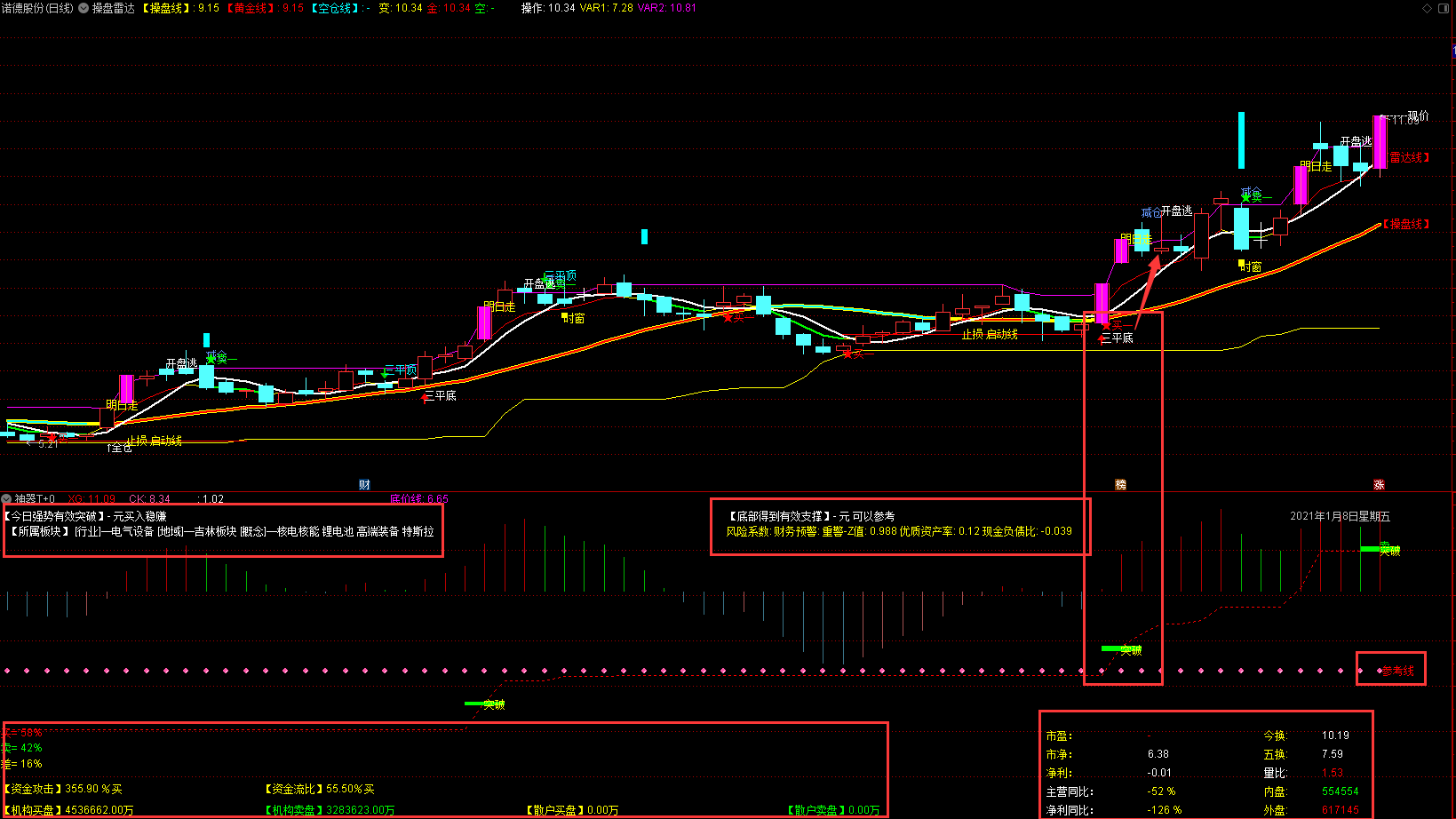 (ddz指标)盖亚精品指标公式 用精准操盘雷达做T+0看懂每一步 内附源码  第1张