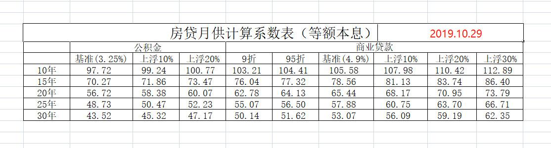 「按揭月供」知识点 | 按揭贷款月供是如何计算的?  第6张