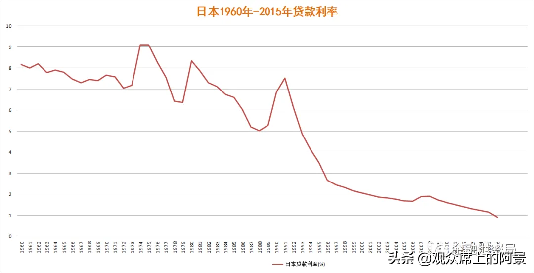 (房贷利息那么高)为什么我们的房贷利率这么高?不能降到发达国家的水平么?  第1张