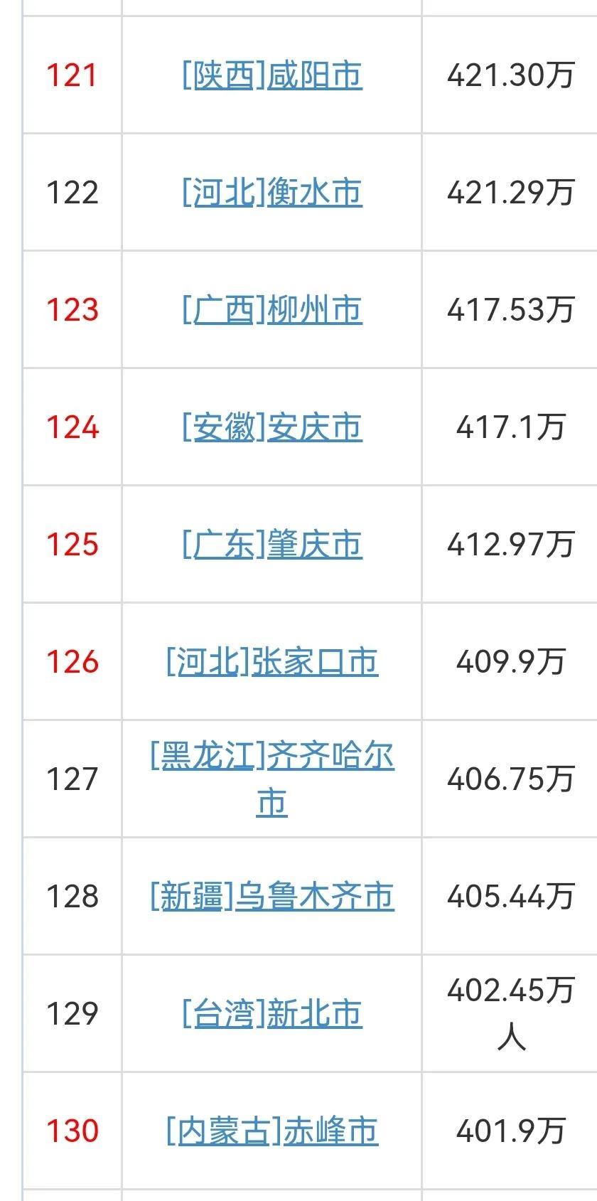 (中国城市人口排名)2021年中国各城市常住人口排名  第13张