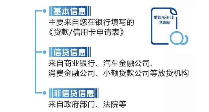 (征信怎么查看信用是否良好)一份征信的好坏，影响你贷款利率的高低!(附16种查询方法)  第3张