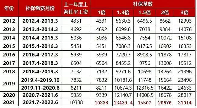 (上海平均工资)新鲜出炉-2020年上海社会平均工资10338元，同比增长7.9%  第2张