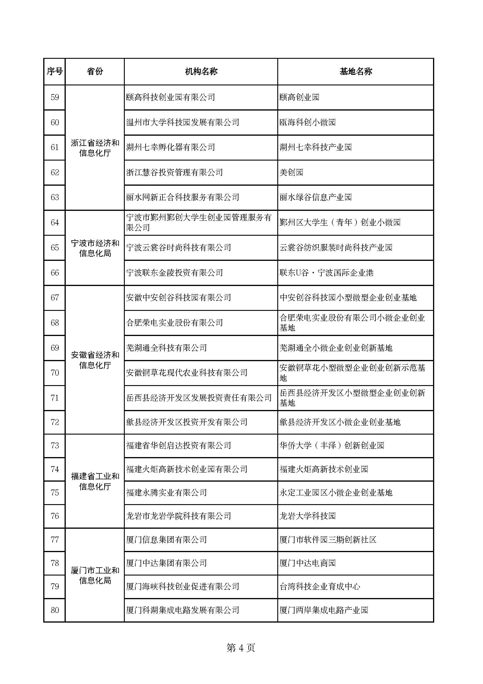 (创业基地)170家!2022年度国家小型微型企业创业创新示范基地名单公布  第5张