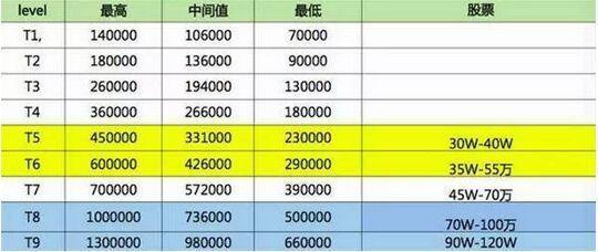 (一般程序员真实工资)一般程序员真实工资 程序员工资薪酬大起底  第1张