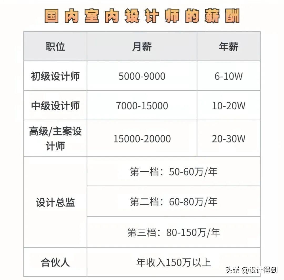 (室内设计工资一般多少)室内设计师的薪资待遇，是多少?  第4张