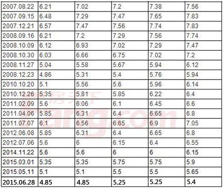 「25万15年房贷月供多少」2015年7月最新房贷利率表 房贷的正确还款方式  第3张