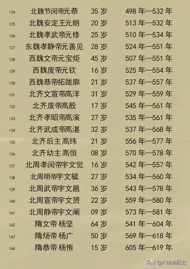 中国古代各朝代皇帝大全（中国所有皇帝）  第7张