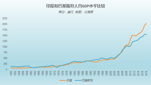 (巴基斯坦人口)印度和巴基斯坦GDP和人口对比(1950-2018)  第3张