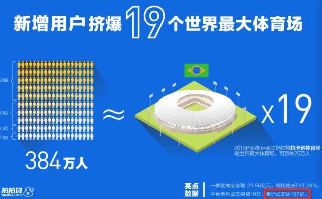 「拍拍贷车辆抵押贷正规吗」拍拍贷:这家百亿级纯信用平台值得投资吗?  第2张