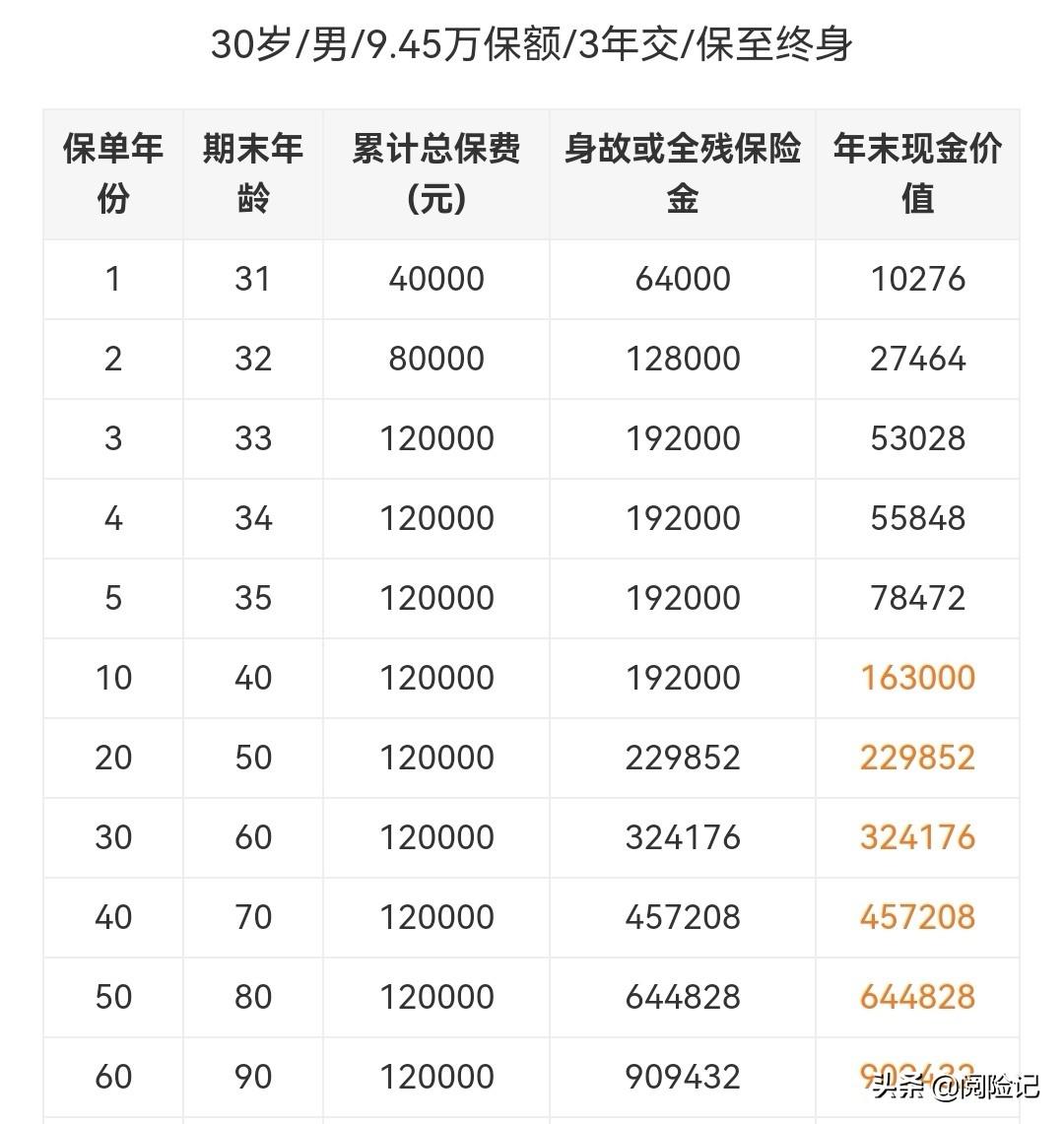 (商业养老保险一次性买需要多少钱)商业养老保险月领1000元，最少交多少钱?详细计算  第4张