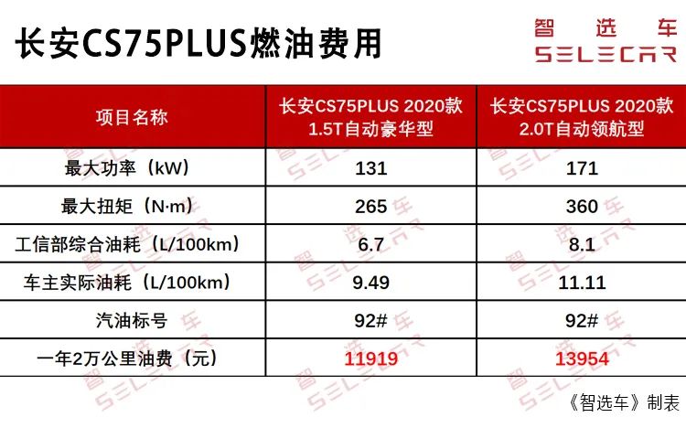 (95506)小保养369元，长安CS75PLUS购车成本、养车费用解析  第9张