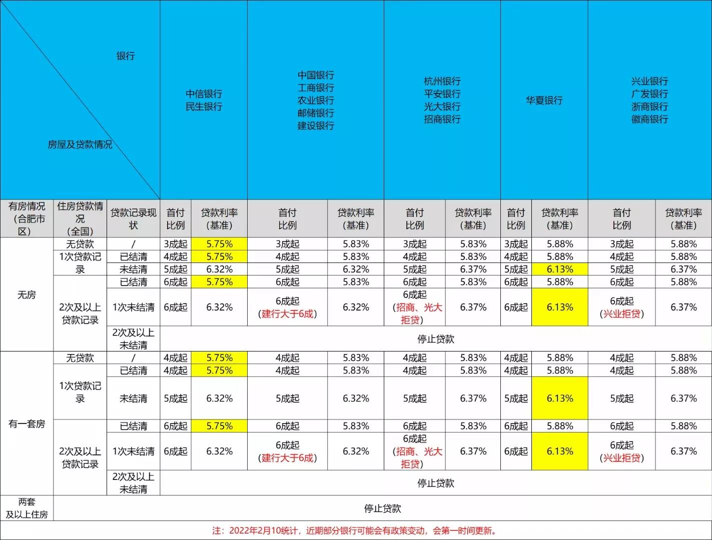 (巢湖房贷利率)合肥房贷利率下调  第1张