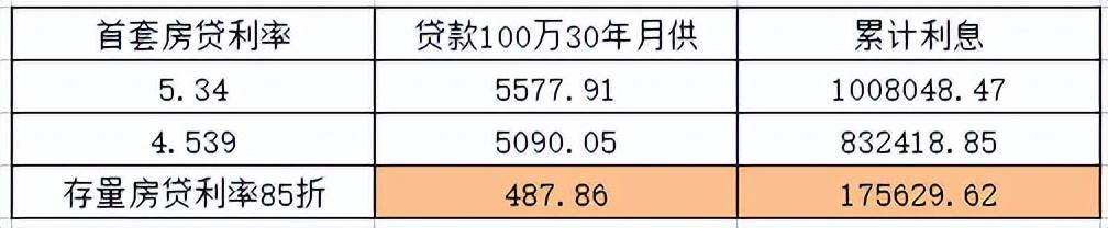 (房贷利率85折)推迟还房贷之后，利率打折大招会出台吗?  第9张