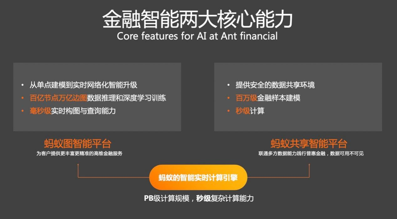 (蚂蚁金服是干什么的)金融行业怎么用AI?蚂蚁金服是这么做的  第4张