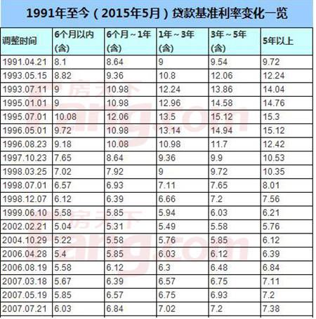 「25万15年房贷月供多少」2015年7月最新房贷利率表 房贷的正确还款方式  第2张