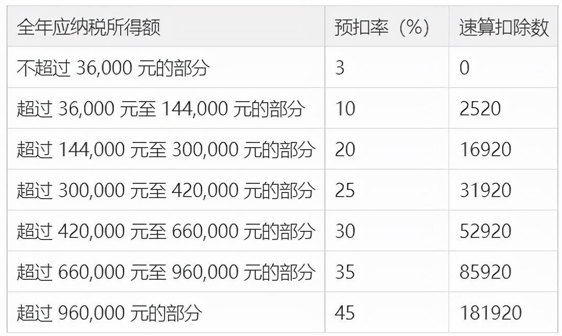 (工资扣税标准2022)2022，工资怎么扣个税?  第2张